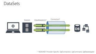 DataSet DataAdapter(s)* 
Connection* 
Fill/Update Commands* 
Fill/Update Commands* 
DataSets 
* ADO.NET Provider Specific: SqlConnection, SqlCommand, SqlDataAdapter 
 
