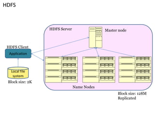 HDFS 
Application 
Local file system 
Master node 
Name Nodes 
HDFS Client 
HDFS Server 
Block size: 2K 
Block size: 128M 
Replicated  