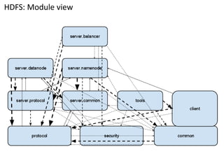 HDFS: Module view  