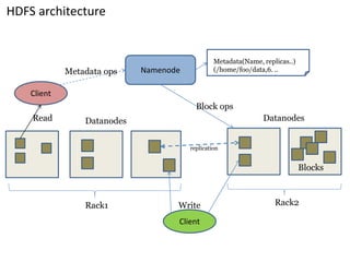 HDFS architecture 
Namenode 
B 
replication 
Rack1 
Rack2 
Client 
Blocks 
Datanodes 
Datanodes 
Client 
Write 
Read 
Metadata ops 
Metadata(Name, replicas..) 
(/home/foo/data,6. .. 
Block ops  