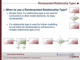 Reinterpreted Relationship TypesWhen to use a Reinterpreted Relationship Type? Simple Case: If a relationship type is not used for connections to other model elements, he stays uninterpreted. If a relationship type is used for further modelling, he will either be reinterpreted or will become a multiple relationship type (n>2).