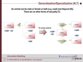 Generalization/Specialization (N,T)An animalcanbe male orfemaleorboth (e.g. snail) (not disjunct (N)).Therearenootherformsofsexuality (T). Tosomeextend