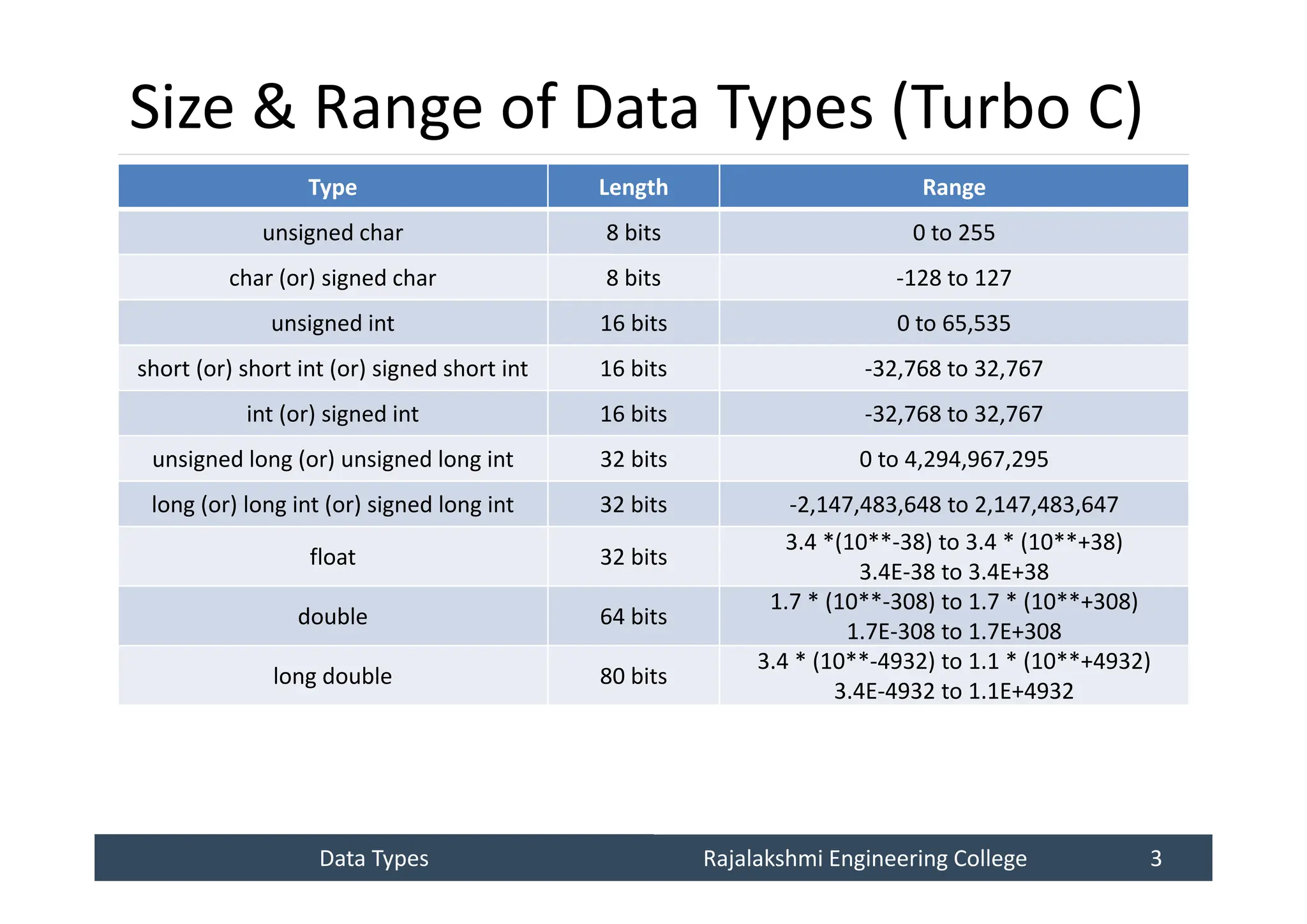 Data Types
Data Types Rajalakshmi Engineering College 3
Rajalakshmi Engineering College 3
Size & Range of Data Types (Turbo C)
Type Length Range
unsigned char 8 bits 0 to 255
char (or) signed char 8 bits -128 to 127
unsigned int 16 bits 0 to 65,535
short (or) short int (or) signed short int 16 bits -32,768 to 32,767
int (or) signed int 16 bits -32,768 to 32,767
unsigned long (or) unsigned long int 32 bits 0 to 4,294,967,295
long (or) long int (or) signed long int 32 bits -2,147,483,648 to 2,147,483,647
float 32 bits
3.4 *(10**-38) to 3.4 * (10**+38)
3.4E-38 to 3.4E+38
double 64 bits
1.7 * (10**-308) to 1.7 * (10**+308)
1.7E-308 to 1.7E+308
long double 80 bits
3.4 * (10**-4932) to 1.1 * (10**+4932)
3.4E-4932 to 1.1E+4932
 