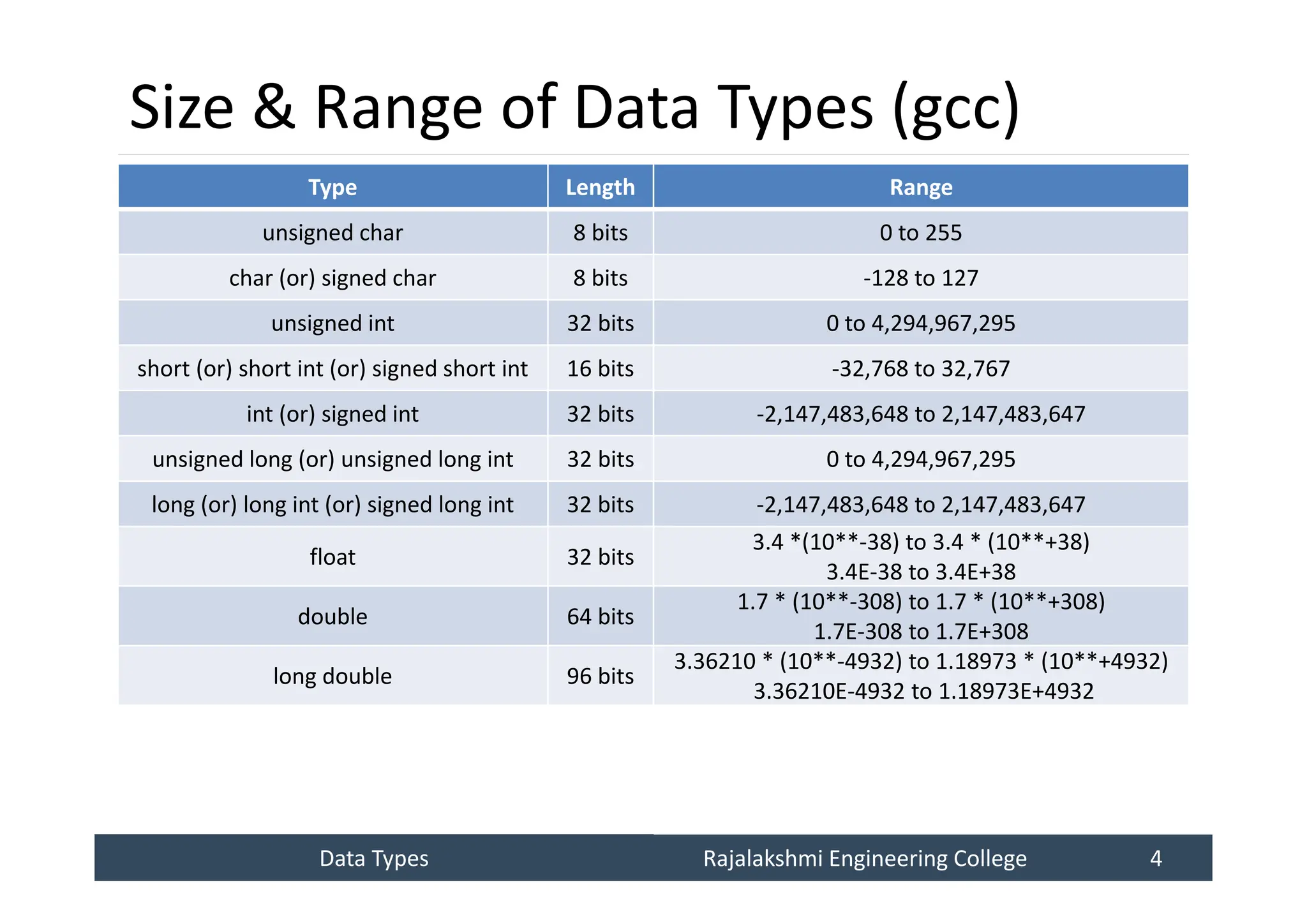 Data Types
Data Types Rajalakshmi Engineering College 4
Rajalakshmi Engineering College 4
Size & Range of Data Types (gcc)
Type Length Range
unsigned char 8 bits 0 to 255
char (or) signed char 8 bits -128 to 127
unsigned int 32 bits 0 to 4,294,967,295
short (or) short int (or) signed short int 16 bits -32,768 to 32,767
int (or) signed int 32 bits -2,147,483,648 to 2,147,483,647
unsigned long (or) unsigned long int 32 bits 0 to 4,294,967,295
long (or) long int (or) signed long int 32 bits -2,147,483,648 to 2,147,483,647
float 32 bits
3.4 *(10**-38) to 3.4 * (10**+38)
3.4E-38 to 3.4E+38
double 64 bits
1.7 * (10**-308) to 1.7 * (10**+308)
1.7E-308 to 1.7E+308
long double 96 bits
3.36210 * (10**-4932) to 1.18973 * (10**+4932)
3.36210E-4932 to 1.18973E+4932
 