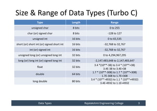 Data Types
Data Types Rajalakshmi Engineering College 3
Rajalakshmi Engineering College 3
Size & Range of Data Types (Turbo C)
Type Length Range
unsigned char 8 bits 0 to 255
char (or) signed char 8 bits -128 to 127
unsigned int 16 bits 0 to 65,535
short (or) short int (or) signed short int 16 bits -32,768 to 32,767
int (or) signed int 16 bits -32,768 to 32,767
unsigned long (or) unsigned long int 32 bits 0 to 4,294,967,295
long (or) long int (or) signed long int 32 bits -2,147,483,648 to 2,147,483,647
float 32 bits
3.4 *(10**-38) to 3.4 * (10**+38)
3.4E-38 to 3.4E+38
double 64 bits
1.7 * (10**-308) to 1.7 * (10**+308)
1.7E-308 to 1.7E+308
long double 80 bits
3.4 * (10**-4932) to 1.1 * (10**+4932)
3.4E-4932 to 1.1E+4932
 