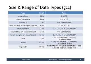 Data Types
Data Types Rajalakshmi Engineering College 4
Rajalakshmi Engineering College 4
Size & Range of Data Types (gcc)
Type Length Range
unsigned char 8 bits 0 to 255
char (or) signed char 8 bits -128 to 127
unsigned int 32 bits 0 to 4,294,967,295
short (or) short int (or) signed short int 16 bits -32,768 to 32,767
int (or) signed int 32 bits -2,147,483,648 to 2,147,483,647
unsigned long (or) unsigned long int 32 bits 0 to 4,294,967,295
long (or) long int (or) signed long int 32 bits -2,147,483,648 to 2,147,483,647
float 32 bits
3.4 *(10**-38) to 3.4 * (10**+38)
3.4E-38 to 3.4E+38
double 64 bits
1.7 * (10**-308) to 1.7 * (10**+308)
1.7E-308 to 1.7E+308
long double 96 bits
3.36210 * (10**-4932) to 1.18973 * (10**+4932)
3.36210E-4932 to 1.18973E+4932
 