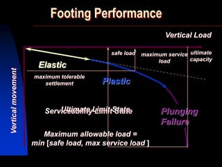 Serviceability Failures JsksksjhsDaya Dukung Pondasi Dangkal.pdf