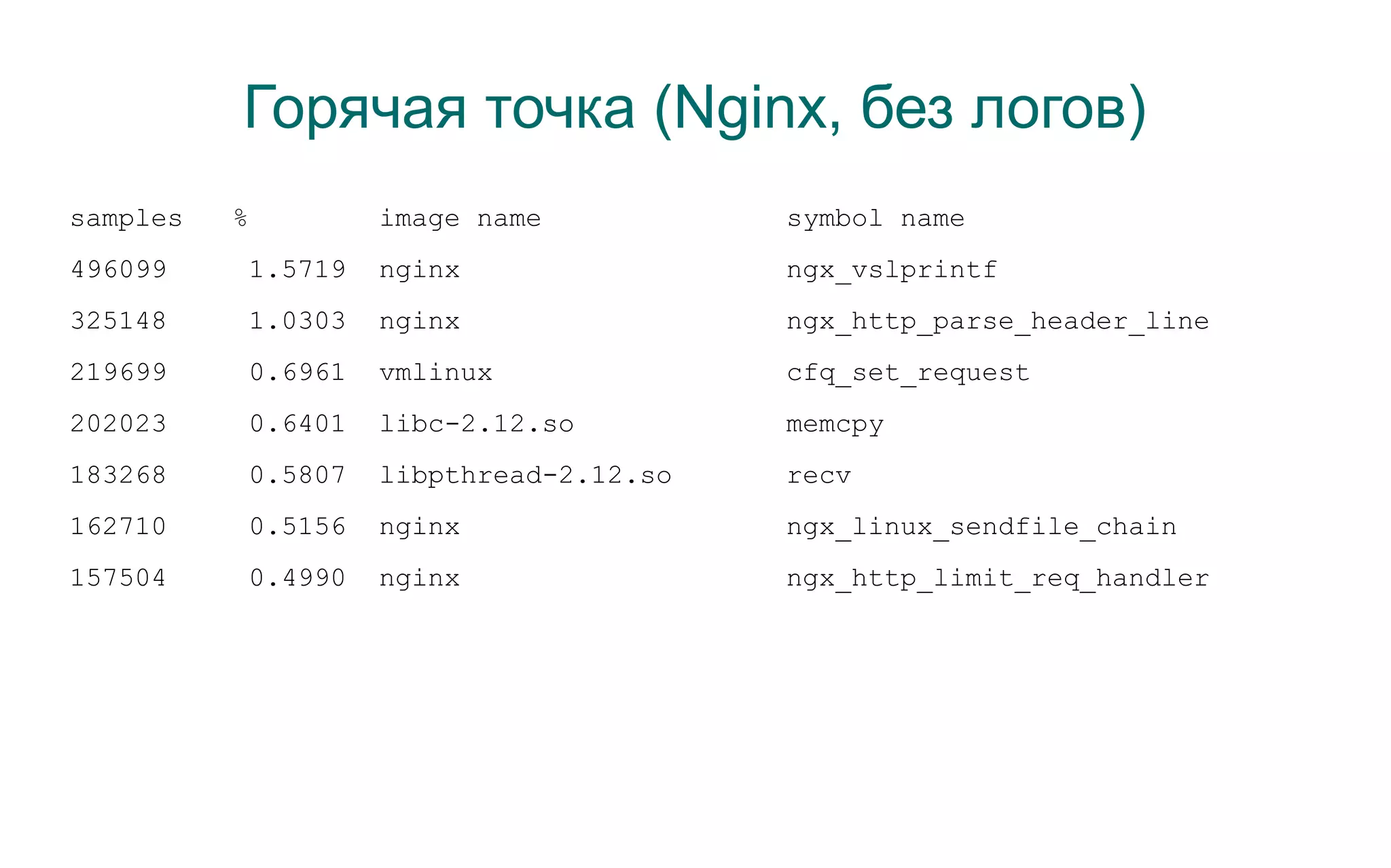Горячая точка (Nginx, без логов)
samples   %         image name           symbol name
496099     1.5719   nginx                ngx_vslprintf
325148     1.0303   nginx                ngx_http_parse_header_line
219699     0.6961   vmlinux              cfq_set_request
202023     0.6401   libc-2.12.so         memcpy
183268     0.5807   libpthread-2.12.so   recv
162710     0.5156   nginx                ngx_linux_sendfile_chain
157504     0.4990   nginx                ngx_http_limit_req_handler
 