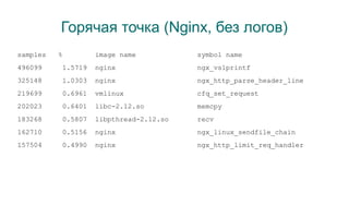 Горячая точка (Nginx, без логов)
samples   %         image name           symbol name
496099     1.5719   nginx                ngx_vslprintf
325148     1.0303   nginx                ngx_http_parse_header_line
219699     0.6961   vmlinux              cfq_set_request
202023     0.6401   libc-2.12.so         memcpy
183268     0.5807   libpthread-2.12.so   recv
162710     0.5156   nginx                ngx_linux_sendfile_chain
157504     0.4990   nginx                ngx_http_limit_req_handler
 