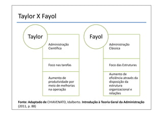 Taylor X Fayol

      Taylor                                   Fayol
                    Administração                           Administração
                    Científica                              Clássica



                    Foco nas tarefas                        Foco das Estruturas

                                                            Aumento de
                    Aumento de                              eficiência através da
                    produtividade por                       disposição da
                    meio de melhorias                       estrutura
                    na operação                             organizacional e
                                                            relações

Fonte: Adaptado de CHIAVENATO, Idalberto. Introdução à Teoria Geral da Administração
(2011, p. 88)
 