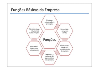 Funções Básicas da Empresa

                             Técnicas –
                           relacionadas à
                             produção;


         Administrativas                     Comerciais –
          – integram as                       compra e
         outras funções                        venda;



                           Funções
                                             Financeiras –
          Contábeis –
                                              captação e
          inventários,
                                            gerenciamento
         balanços, etc;
                                              de capitais;

                            Segurança –
                            proteção do
                            patrimônio e
                            das pessoas;
 