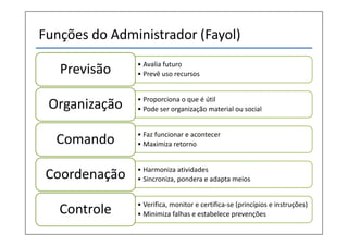 Funções do Administrador (Fayol)
               • Avalia futuro
   Previsão    • Prevê uso recursos


               • Proporciona o que é útil
 Organização   • Pode ser organização material ou social


               • Faz funcionar e acontecer
  Comando      • Maximiza retorno


               • Harmoniza atividades
 Coordenação   • Sincroniza, pondera e adapta meios


               • Verifica, monitor e certifica-se (princípios e instruções)
   Controle    • Minimiza falhas e estabelece prevenções
 