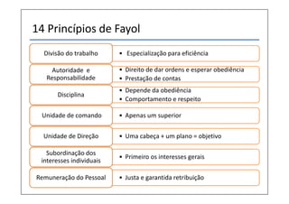 14 Princípios de Fayol
  Divisão do trabalho     • Especialização para eficiência

     Autoridade e         • Direito de dar ordens e esperar obediência
   Responsabilidade       • Prestação de contas
                          • Depende da obediência
       Disciplina
                          • Comportamento e respeito

 Unidade de comando       • Apenas um superior


  Unidade de Direção      • Uma cabeça + um plano = objetivo

   Subordinação dos
                          • Primeiro os interesses gerais
 interesses individuais

Remuneração do Pessoal    • Justa e garantida retribuição
 