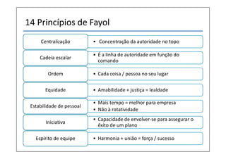 14 Princípios de Fayol
     Centralização         • Concentração da autoridade no topo

                           • É a linha de autoridade em função do
     Cadeia escalar
                             comando

         Ordem             • Cada coisa / pessoa no seu lugar


       Equidade            • Amabilidade + justiça = lealdade

                           • Mais tempo = melhor para empresa
 Estabilidade de pessoal
                           • Não à rotatividade
                           • Capacidade de envolver-se para assegurar o
        Iniciativa
                             êxito de um plano

   Espírito de equipe      • Harmonia + união = força / sucesso
 