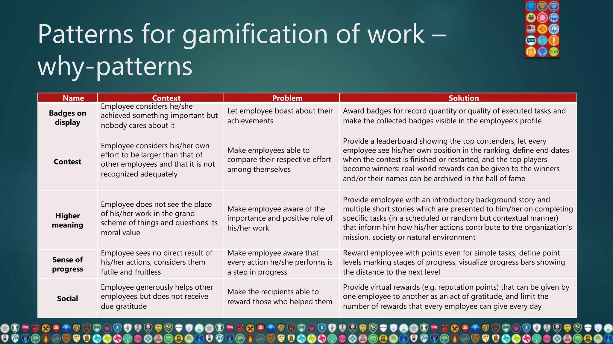Patterns for gamification of work –
why-patterns
Name Context Problem Solution
Badges on
display
Employee considers he/she
achieved something important but
nobody cares about it
Let employee boast about their
achievements
Award badges for record quantity or quality of executed tasks and
make the collected badges visible in the employee’s profile
Contest
Employee considers his/her own
effort to be larger than that of
other employees and that it is not
recognized adequately
Make employees able to
compare their respective effort
among themselves
Provide a leaderboard showing the top contenders, let every
employee see his/her own position in the ranking, define end dates
when the contest is finished or restarted, and the top players
become winners: real-world rewards can be given to the winners
and/or their names can be archived in the hall of fame
Higher
meaning
Employee does not see the place
of his/her work in the grand
scheme of things and questions its
moral value
Make employee aware of the
importance and positive role of
his/her work
Provide employee with an introductory background story and
multiple short stories which are presented to him/her on completing
specific tasks (in a scheduled or random but contextual manner)
that inform him how his/her actions contribute to the organization’s
mission, society or natural environment
Sense of
progress
Employee sees no direct result of
his/her actions, considers them
futile and fruitless
Make employee aware that
every action he/she performs is
a step in progress
Reward employee with points even for simple tasks, define point
levels marking stages of progress, visualize progress bars showing
the distance to the next level
Social
Employee generously helps other
employees but does not receive
due gratitude
Make the recipients able to
reward those who helped them
Provide virtual rewards (e.g. reputation points) that can be given by
one employee to another as an act of gratitude, and limit the
number of rewards that every employee can give every day
 