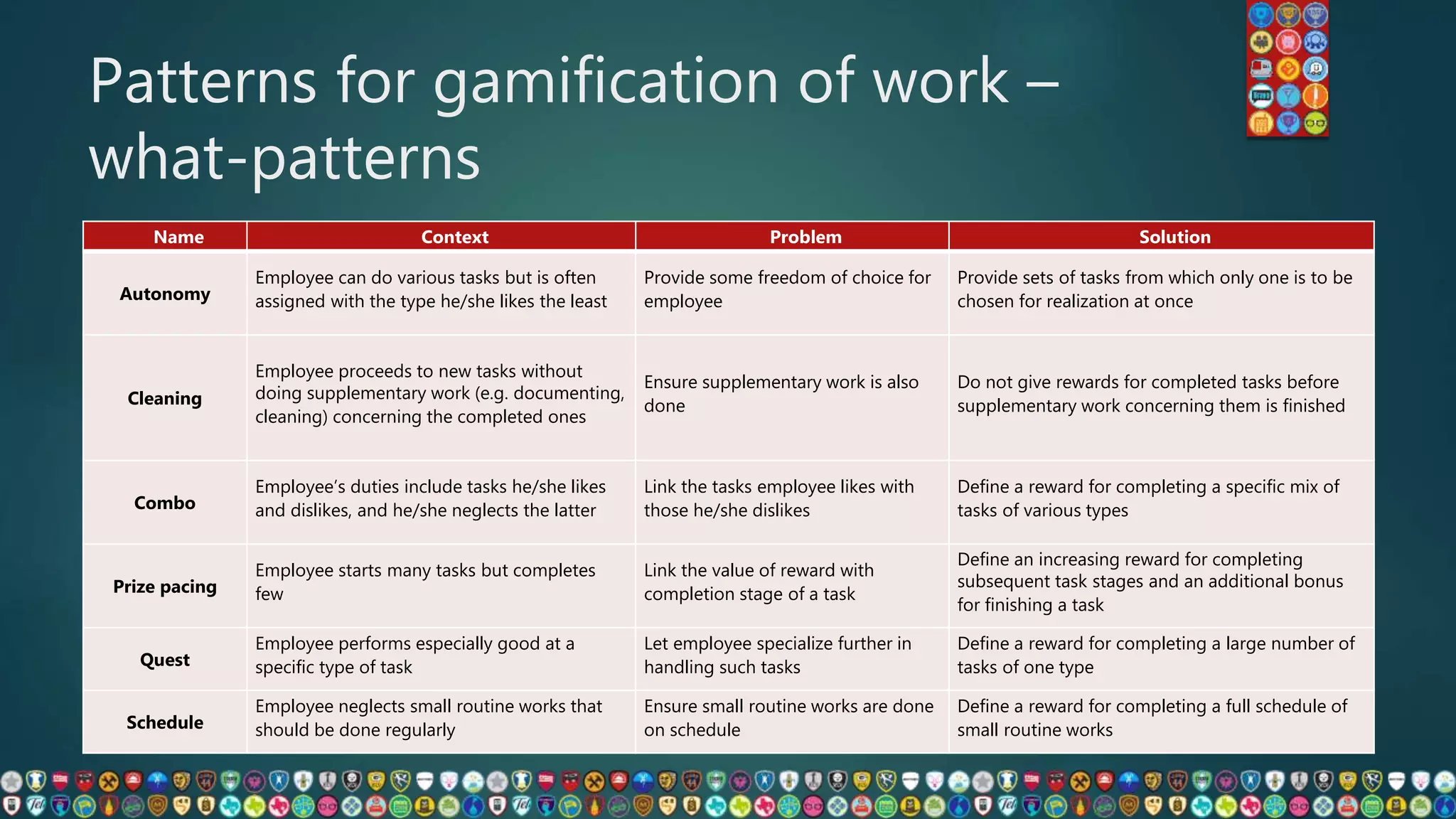 Patterns for gamification of work –
what-patterns
Name Context Problem Solution
Autonomy
Employee can do various tasks but is often
assigned with the type he/she likes the least
Provide some freedom of choice for
employee
Provide sets of tasks from which only one is to be
chosen for realization at once
Cleaning
Employee proceeds to new tasks without
doing supplementary work (e.g. documenting,
cleaning) concerning the completed ones
Ensure supplementary work is also
done
Do not give rewards for completed tasks before
supplementary work concerning them is finished
Combo
Employee’s duties include tasks he/she likes
and dislikes, and he/she neglects the latter
Link the tasks employee likes with
those he/she dislikes
Define a reward for completing a specific mix of
tasks of various types
Prize pacing
Employee starts many tasks but completes
few
Link the value of reward with
completion stage of a task
Define an increasing reward for completing
subsequent task stages and an additional bonus
for finishing a task
Quest
Employee performs especially good at a
specific type of task
Let employee specialize further in
handling such tasks
Define a reward for completing a large number of
tasks of one type
Schedule
Employee neglects small routine works that
should be done regularly
Ensure small routine works are done
on schedule
Define a reward for completing a full schedule of
small routine works
 