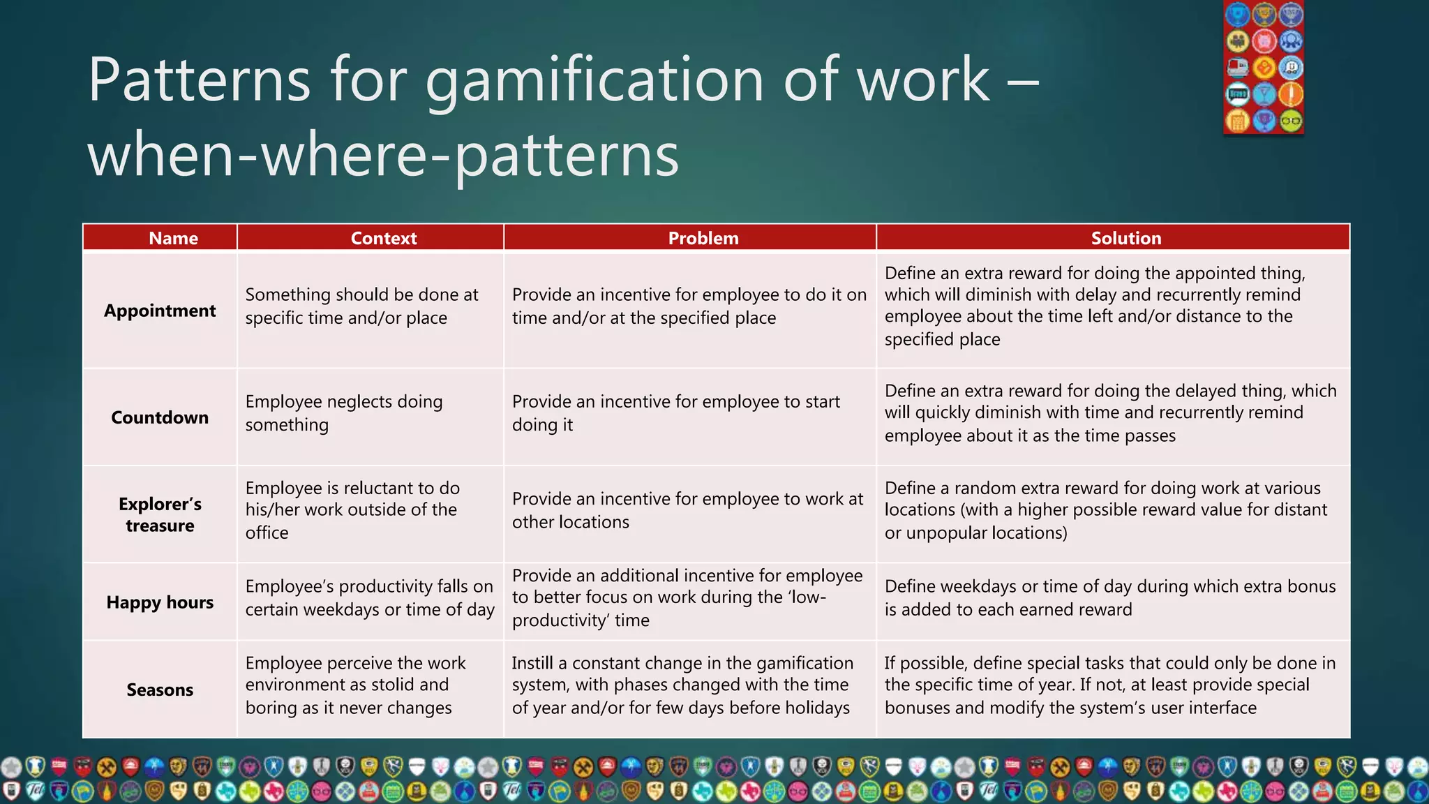 Patterns for gamification of work –
when-where-patterns
Name Context Problem Solution
Appointment
Something should be done at
specific time and/or place
Provide an incentive for employee to do it on
time and/or at the specified place
Define an extra reward for doing the appointed thing,
which will diminish with delay and recurrently remind
employee about the time left and/or distance to the
specified place
Countdown
Employee neglects doing
something
Provide an incentive for employee to start
doing it
Define an extra reward for doing the delayed thing, which
will quickly diminish with time and recurrently remind
employee about it as the time passes
Explorer’s
treasure
Employee is reluctant to do
his/her work outside of the
office
Provide an incentive for employee to work at
other locations
Define a random extra reward for doing work at various
locations (with a higher possible reward value for distant
or unpopular locations)
Happy hours
Employee’s productivity falls on
certain weekdays or time of day
Provide an additional incentive for employee
to better focus on work during the ‘low-
productivity’ time
Define weekdays or time of day during which extra bonus
is added to each earned reward
Seasons
Employee perceive the work
environment as stolid and
boring as it never changes
Instill a constant change in the gamification
system, with phases changed with the time
of year and/or for few days before holidays
If possible, define special tasks that could only be done in
the specific time of year. If not, at least provide special
bonuses and modify the system’s user interface
 