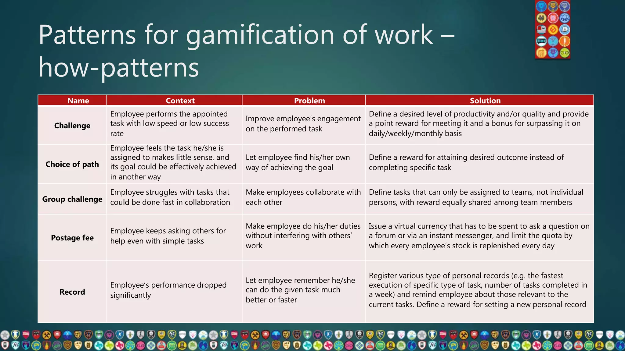 Patterns for gamification of work –
how-patterns
Name Context Problem Solution
Challenge
Employee performs the appointed
task with low speed or low success
rate
Improve employee’s engagement
on the performed task
Define a desired level of productivity and/or quality and provide
a point reward for meeting it and a bonus for surpassing it on
daily/weekly/monthly basis
Choice of path
Employee feels the task he/she is
assigned to makes little sense, and
its goal could be effectively achieved
in another way
Let employee find his/her own
way of achieving the goal
Define a reward for attaining desired outcome instead of
completing specific task
Group challenge
Employee struggles with tasks that
could be done fast in collaboration
Make employees collaborate with
each other
Define tasks that can only be assigned to teams, not individual
persons, with reward equally shared among team members
Postage fee
Employee keeps asking others for
help even with simple tasks
Make employee do his/her duties
without interfering with others’
work
Issue a virtual currency that has to be spent to ask a question on
a forum or via an instant messenger, and limit the quota by
which every employee’s stock is replenished every day
Record
Employee’s performance dropped
significantly
Let employee remember he/she
can do the given task much
better or faster
Register various type of personal records (e.g. the fastest
execution of specific type of task, number of tasks completed in
a week) and remind employee about those relevant to the
current tasks. Define a reward for setting a new personal record
 
