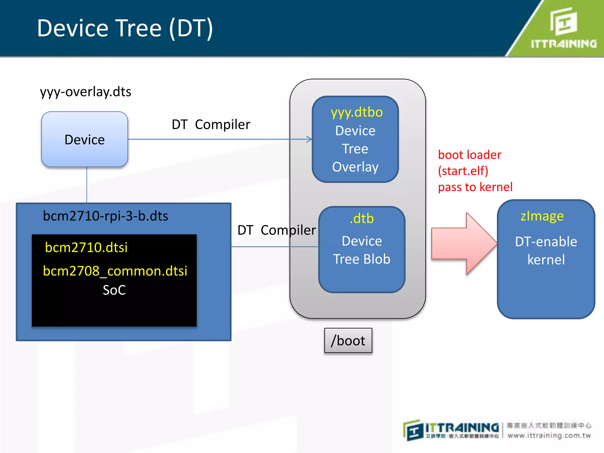 Device Tree (DT)
bcm2710-rpi-3-b.dts
SoC
bcm2710.dtsi Device
Tree Blob
.dtb
DT-enable
kernel
zImage
boot loader
(start.elf)
pass to kernel
/boot
Device
Tree
Overlay
yyy.dtbo
Device
yyy-overlay.dts
DT Compiler
DT Compiler
bcm2708_common.dtsi
 