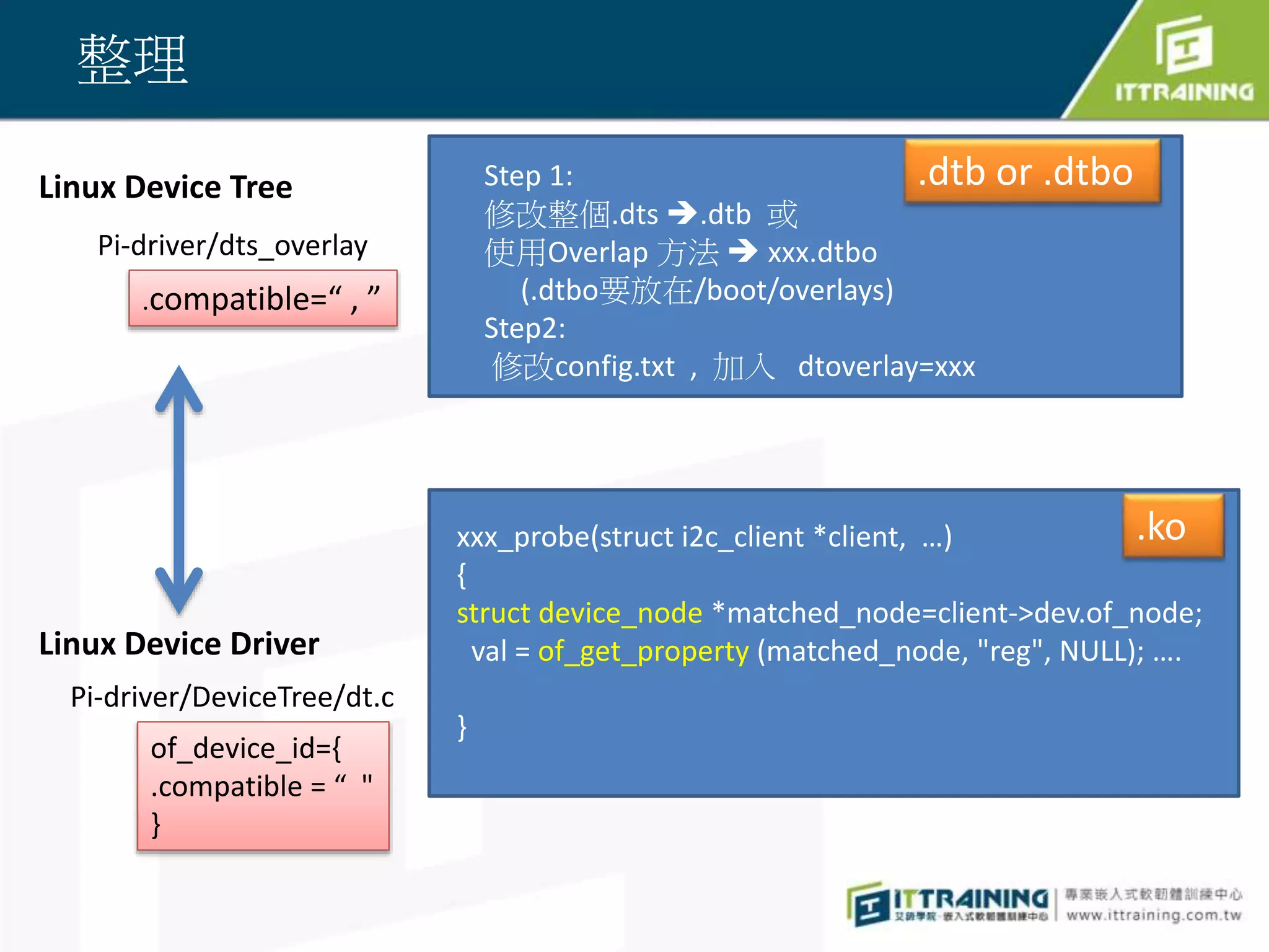 整理
Linux Device Tree
Linux Device Driver
.compatible=“ , ”
Step 1:
修改整個.dts .dtb 或
使用Overlap 方法  xxx.dtbo
(.dtbo要放在/boot/overlays)
Step2:
修改config.txt , 加入 dtoverlay=xxx
Pi-driver/DeviceTree/dt.c
Pi-driver/dts_overlay
xxx_probe(struct i2c_client *client, …)
{
struct device_node *matched_node=client->dev.of_node;
val = of_get_property (matched_node, "reg", NULL); ….
}
of_device_id={
.compatible = “ "
}
.dtb or .dtbo
.ko
 