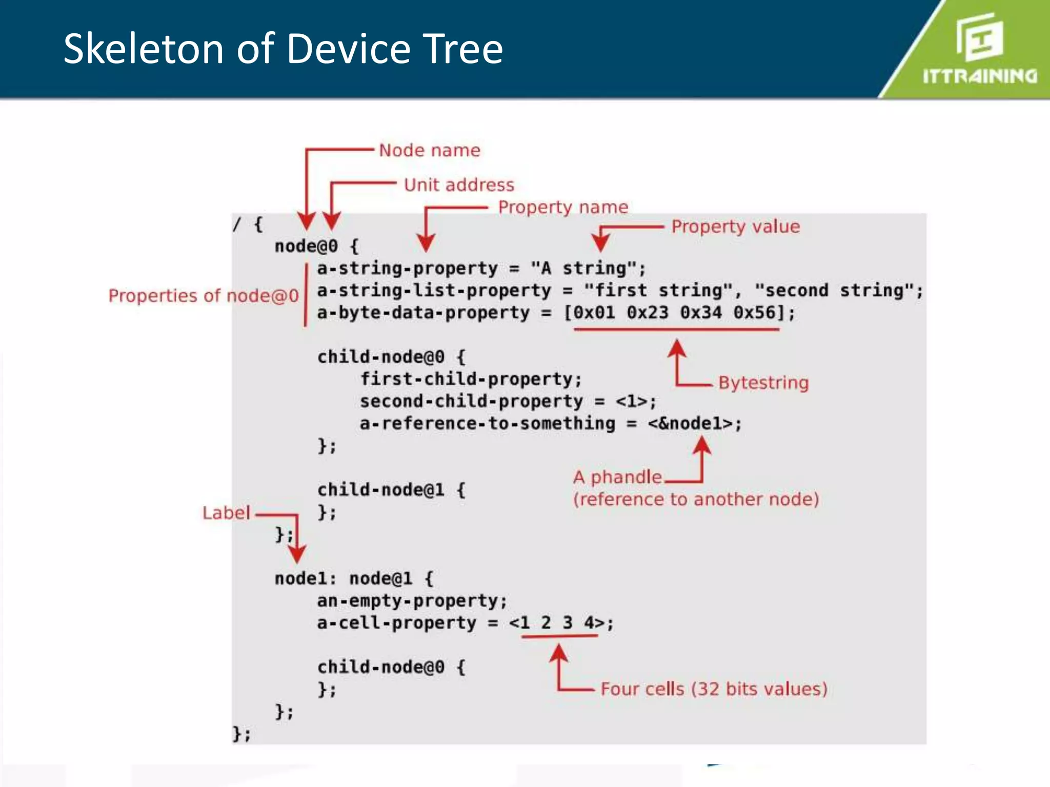 Skeleton of Device Tree
 