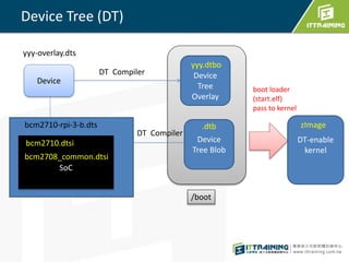 Device Tree (DT)
bcm2710-rpi-3-b.dts
SoC
bcm2710.dtsi Device
Tree Blob
.dtb
DT-enable
kernel
zImage
boot loader
(start.elf)
pass to kernel
/boot
Device
Tree
Overlay
yyy.dtbo
Device
yyy-overlay.dts
DT Compiler
DT Compiler
bcm2708_common.dtsi
 