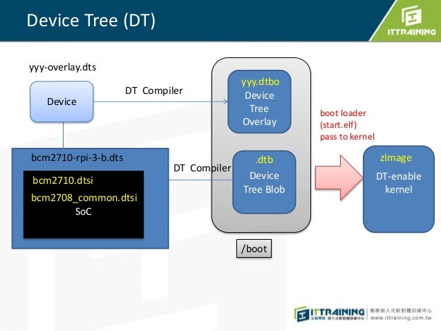 Linux Device Tree