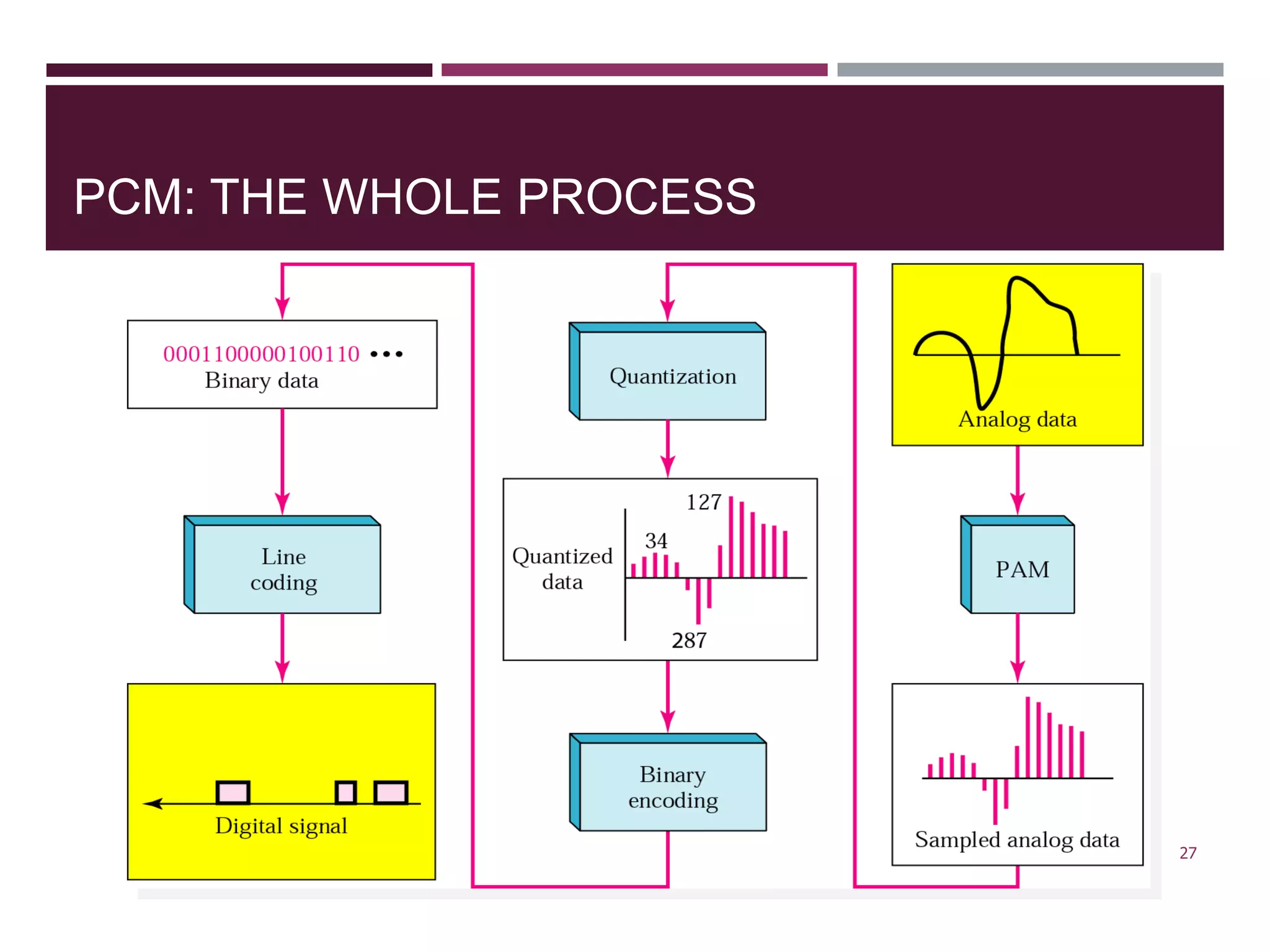04 digital transmission | PPT