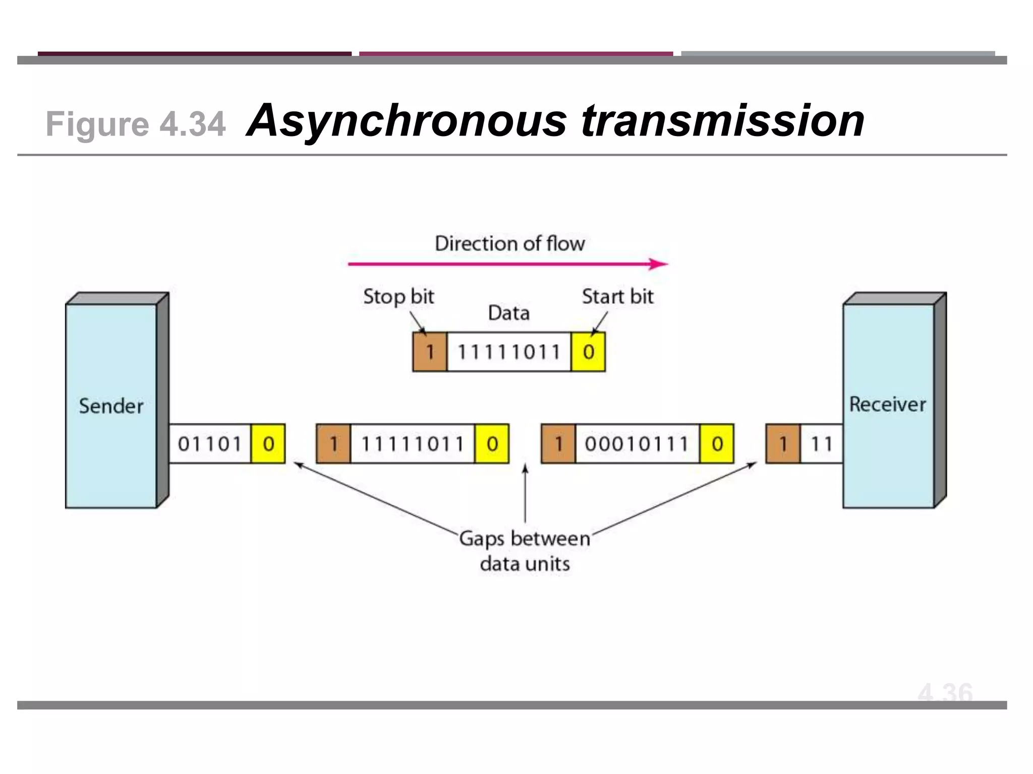 04 digital transmission | PPT