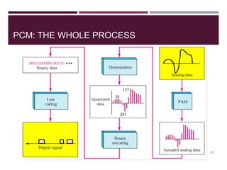 PCM: THE WHOLE PROCESS
27
 