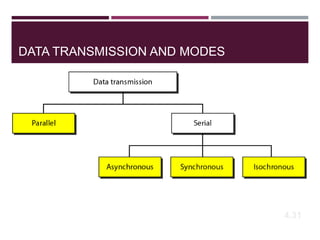 DATA TRANSMISSION AND MODES
4.31
 
