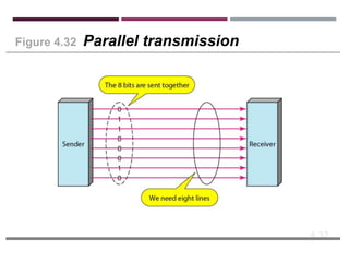 4.32
Figure 4.32 Parallel transmission
 