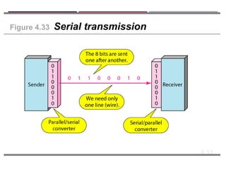 4.33
Figure 4.33 Serial transmission
 