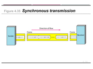 4.38
Figure 4.35 Synchronous transmission
 