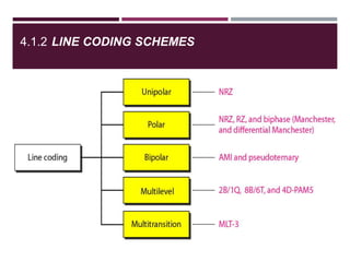 4.1.2 LINE CODING SCHEMES
4.5
 