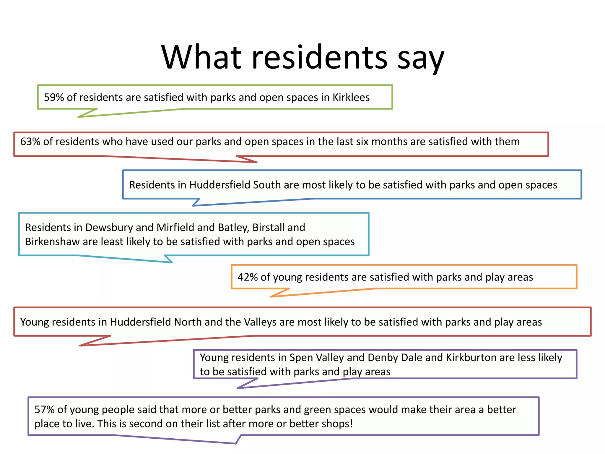 What residents say 59% of residents are satisfied with parks and open spaces in Kirklees 63% of residents who have used our parks and open spaces in the last six months are satisfied with themResidents in Huddersfield South are most likely to be satisfied with parks and open spacesResidents in Dewsbury and Mirfield and Batley, Birstall and Birkenshaw are least likely to be satisfied with parks and open spaces42% of young residents are satisfied with parks and play areasYoung residents in Huddersfield North and the Valleys are most likely to be satisfied with parks and play areasYoung residents in Spen Valley and Denby Dale and Kirkburton are less likely to be satisfied with parks and play areas57% of young people said that more or better parks and green spaces would make their area a better place to live. This is second on their list after more or better shops!
