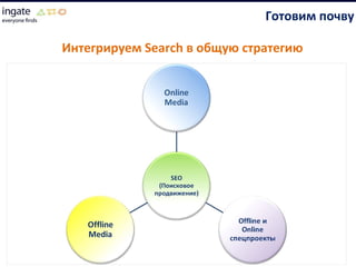 Проводим пул исследований Интегрируем  Search  в общую стратегию Готовим почву 