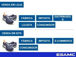 VENDA EM LOJA
FÁBRICA IMPOSTO
DISTRIBUIDO
R
LOJISTA CONSUMIDOR
VENDA EM SITE
FÁBRICA IMPOSTO E-COMMERCE
CONSUMIDOR
 