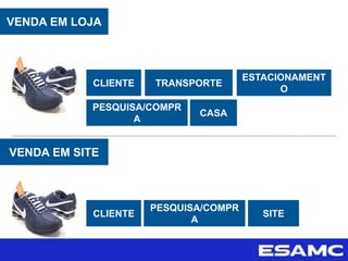 VENDA EM LOJA
CLIENTE TRANSPORTE
ESTACIONAMENT
O
VENDA EM SITE
PESQUISA/COMPR
A
CASA
CLIENTE SITE
PESQUISA/COMPR
A
 