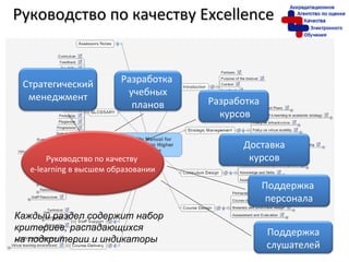 Руководство по качеству  Excellence Каждый раздел содержит набор критериев, распадающихся  на подкритерии и индикаторы Руководство по качеству  e-learning  в высшем образовании Разработка  учебных планов Разработка курсов Поддержка  персонала Стратегический менеджмент Поддержка слушателей Доставка курсов 