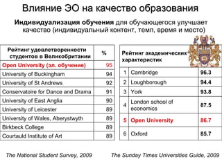 Влияние ЭО на качество образования Индивидуализация обучения  для обучающегося улучшает качество (индивидуальный контент, темп, время и место) The National Student Survey, 2009 The Sunday Times Universities Guide , 2009 Рейтинг удовлетворенности студентов в Великобритании % Open University (эл. обучение) 95 University of Buckingham 94 University of St Andrews 92 Conservatoire for Dance and Drama 91 University of East Anglia 90 University of Leicester 89 University of Wales, Aberystwyth 89 Birkbeck College 89 Courtauld Institute of Art 89 Рейтинг академических характеристик 1 Cambridge 96.3 2 Loughborough 94.4 3 York 93.8 4 London school of economics 87.5 5 Open University 86.7 6 Oxford 85.7 