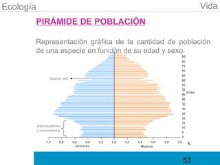 Ecología                                              Vida
       PIRÁMIDE DE POBLACIÓN

       Representación gráfica de la cantidad de población
       de una especie en función de su edad y sexo.


                  Guerra civil




           Individualismo
           y consumismo




                                                 53
 