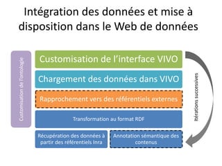 Intégration des données et mise à disposition dans le Web de données 
Customisation de l’interface VIVO 
Chargement des données dans VIVO 
Rapprochement vers des référentiels externes 
Transformation au format RDF 
Récupération des données à partir des référentiels Inra 
Annotation sémantique des contenus 
Customisation de l’ontologie 
Itérations successives  