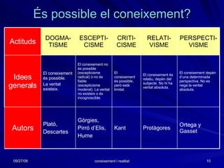 És possible el coneixement? Ortega y Gasset Protàgores Kant Gòrgies, Pirró d’Elis, Hume Plató, Descartes Autors El coneixement depèn d’una determinada perspectiva. No es nega la veritat absoluta. El coneixement és relatiu, depèn del subjecte. No hi ha veritat absoluta. El coneixement és possible, però està limitat. El coneixement no és possible (escepticisme radical) o no és fiable (escepticisme moderat). La veritat no existeix o és incognoscible. El coneixement és possible. La veritat existeix. Idees generals PERSPECTI-VISME RELATI-VISME CRITI-CISME ESCEPTI-CISME DOGMA-TISME Actituds 