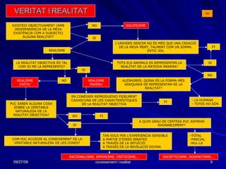 VERITAT I REALITAT EXISTEIX OBJECTIVAMENT (AMB INDEPENDÈNCIA DE LA MEVA EXISTÈNCIA COM A SUBJECTE) ALGUNA REALITAT? NO SOLIPSISME L’UNIVERS SENCER NO ÉS MÉS QUE UNA CREACIÓ DE LA MEVA MENT, TALMENT COM UN SOMNI. ESTIC SOL SI REALISME LA REALITAT OBJECTIVA ÉS TAL COM JO ME LA REPRESENTO? SI NO REALISME INGENU REALISME CRÍTIC EN CONÈIXER REPRODUEIXO FIDELMENT CADASCUNA DE LES CARACTERÍSTIQUES DE LA REALITAT OBJECTIVA TOTS ELS ANIMALS ES REPRESENTEN LA REALITAT DE LA MATEIXA MANERA? COM PUC ACCEDIR AL CONEIXEMENT DE LA VERITABLE NATURALESA DE LES COSES? PUC SABER ALGUNA COSA SOBRE LA VERITABLE NATURALESA DE LA REALITAT OBJECTIVA? A QUIN GRAU DE CERTESA PUC ASPIRAR RAONABLEMENT? ALESHORES, QUINA ÉS LA FORMA MÉS ADEQUADA DE REPRESENTAR-SE LA REALITAT? -TOTAL -PARCIAL -NUL·LA TAN SOLS PER L’EXPERIÈNCIA SENSIBLE A PARTIR D’IDEES INNATES A TRAVÉS DE LA INTUÏCIÓ A TRAVÉS DE LA REVELACIÓ DIVINA - LA HUMANA - TOTES HO SÓN SI NO SI NO FI FI FI RACIONALISME, EMPIRISME, CRITICISME... ESCEPTICISME, DOGMATISME... 