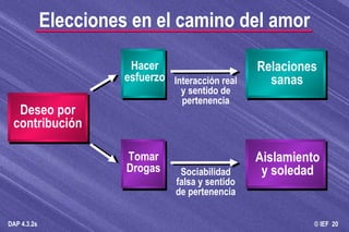 Deseo por contribución Hacer esfuerzo Tomar Drogas Relaciones sanas Aislamiento y soledad Interacción real y sentido de pertenencia Elecciones en el camino del amor Sociabilidad falsa y sentido de pertenencia 