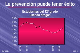 La prevención puede tener éxito Estudiantes del 12º grado usando drogas 0% 10% 20% 30% 40% 50% 60% 70% 1975 1979 1985 1992 1995 