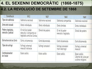 4. EL SEXENNI DEMOCRÀTIC  (1868-1875) 4.2. LA REVOLUCIÓ DE SETEMBRE DE 1868 