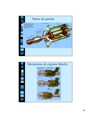 Motor de partida
                                                             Corte del motor de arranque
Motor de partida. Un piñón dentado se                                                                                  Bobina
desplaza a lo largo del eje giratorio del                                                                              inductora
motor de partida (que funciona con
corriente eléctrica procedente de la                                                                   Rotor o
batería) hasta engranar con el volante de                                                              inducido                               escobillas
inercia, al que hace girar para que
arranque el motor.

                                                     Bobina del rotor


                                            Piñón que engrana con
                                            la corona dentada que
                                            rodea al volante de
                                            inercia.


                                             Cilindro del
                          Fileteado del      piñón
                          bendix
              Muelle
              amortiguador

                                                                                                                                   colector




                                                                                                        Tapa soporte




              Mecanismo de engrane Bendix
                                              Muelle amortiguador.               Corona del volante.




                                                                                            piñón




                                                                                     Piñón
                                                                                     desengranado.




                                                                                                                                                           10
 