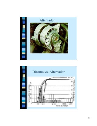 Alternador




Dínamo vs. Alternador




                        14
 